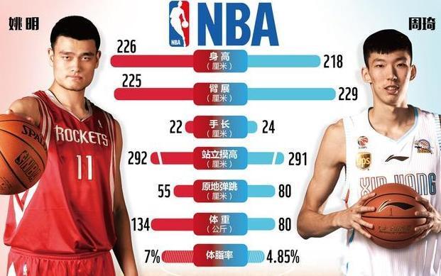 臂展狂人即将登陆nba!两手平伸比姚明还高,周琦比他少