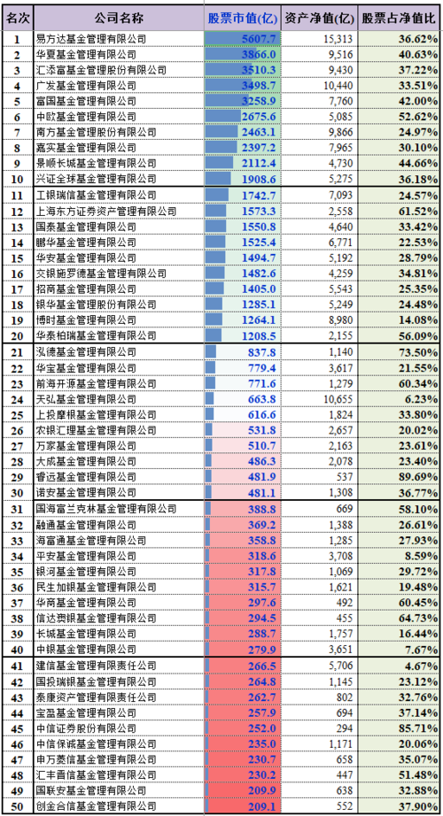 榜单| 公募基金公司股票市值top50&重仓股名单(2021q2