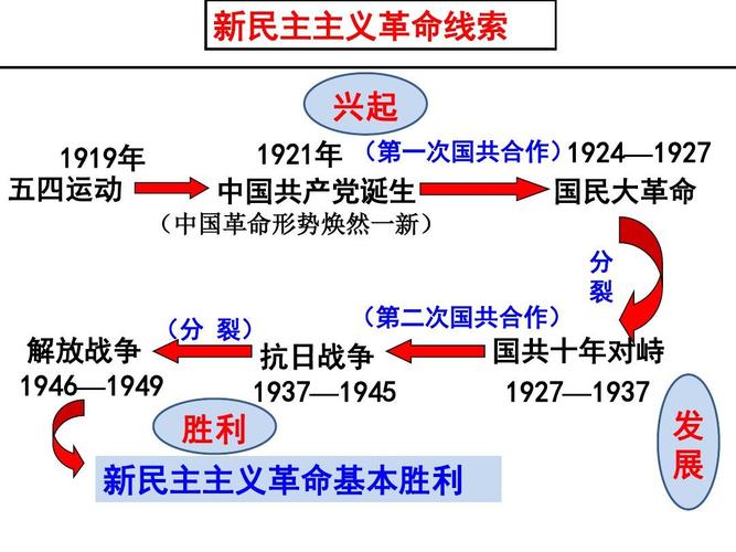 高三复习 新民主主义革命的崛起和国共十年对峙答案ppt