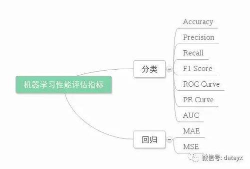 机器学习中f值(f-measure),准确率(precision),召回率