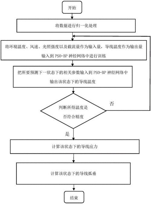 一种基于pso-bp神经网络的弧垂预测方法与流程