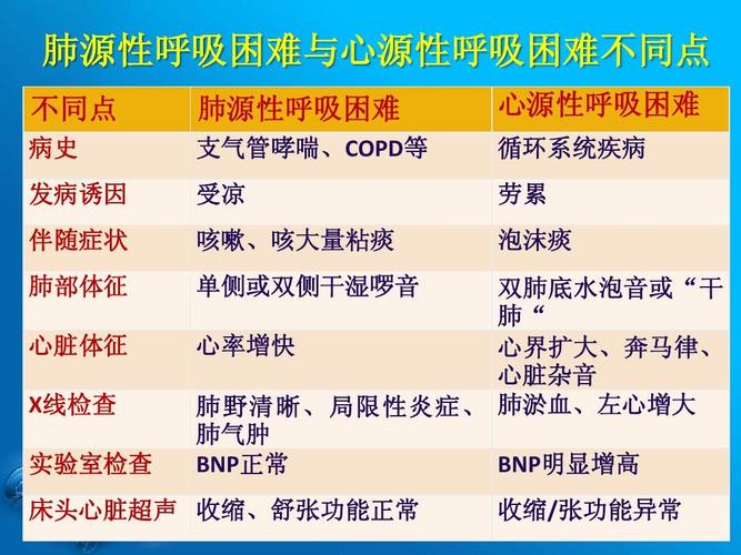 赵晓静-呼吸困难ppt