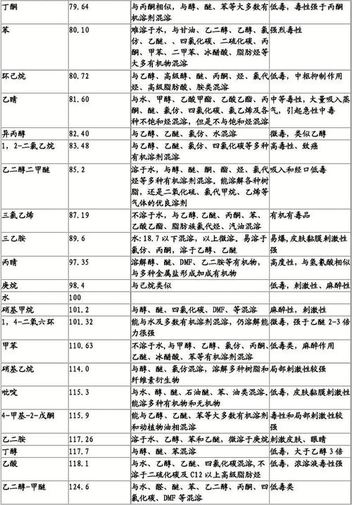有机溶剂沸点,溶解性,毒性表