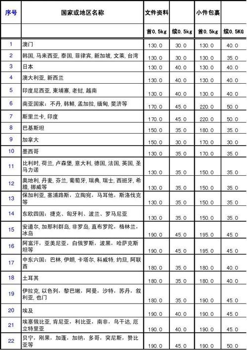 国际快递价目表