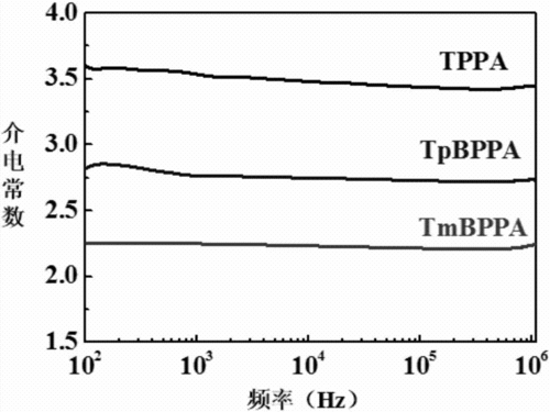 具有低介电常数的聚合物及降低聚合物介电常数的分子结构设计方法技术