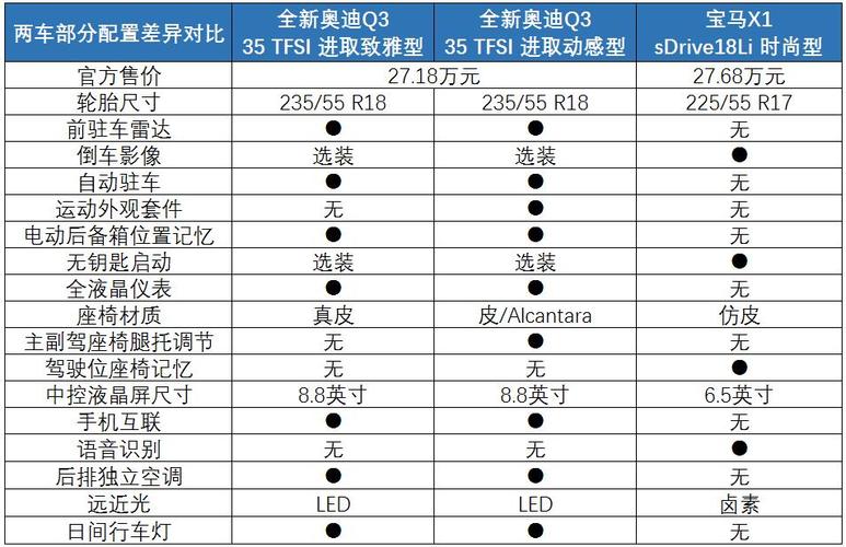 配置怎么样,下面我们就选择奥迪q3的入门级35 tfsi 进取致雅型/动感型