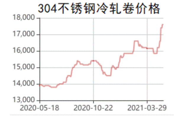 今年不锈钢涨了多少_价格