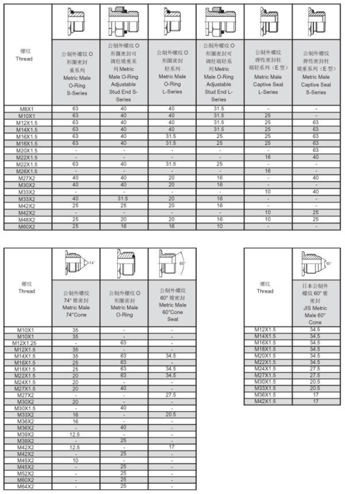 卡套式液压胶管接头规格