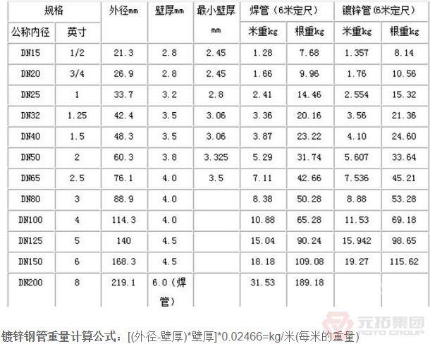 脚手架镀锌钢管规格理论重量表