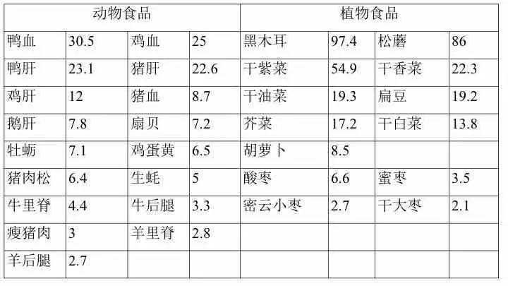 注:数据来自于《中国食物成分表》第二版  请注意,动物食品中的铁