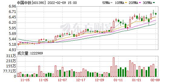 中国中铁02月08日获沪股通增持713万股