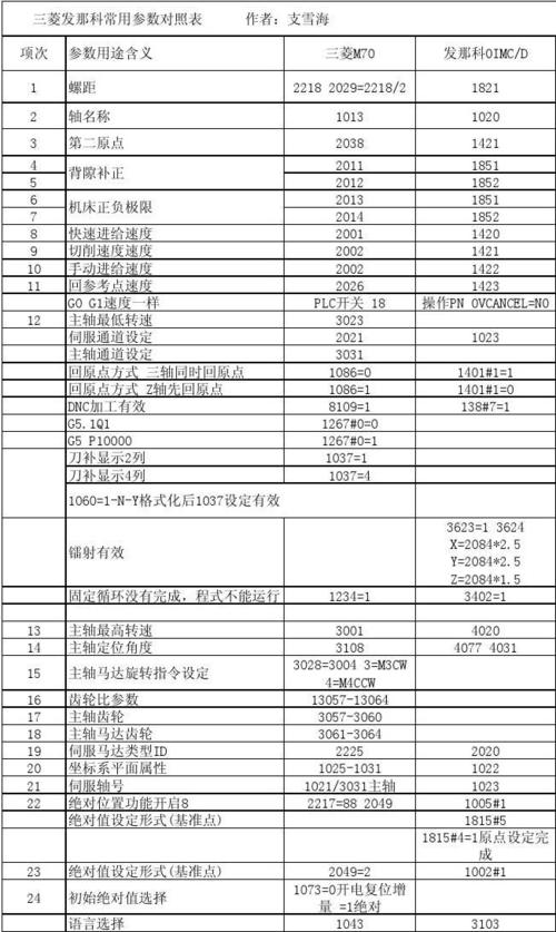 三菱发那科常用参数对照表