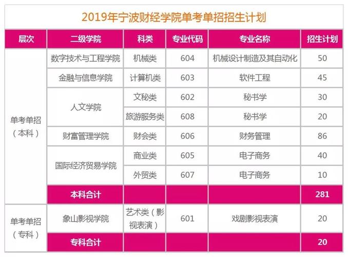 招生资讯宁波财经学院2019年浙江省招生计划