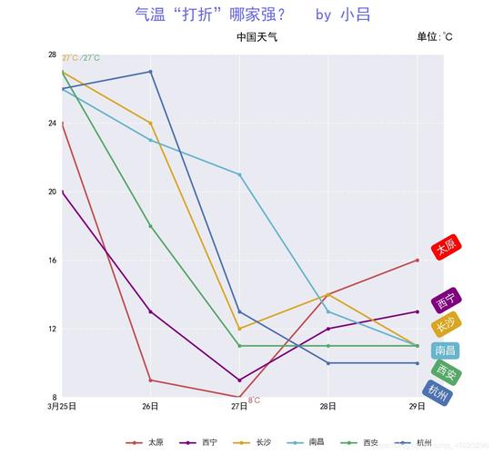 小白第二步用python中的matplotlib绘制气温折线图