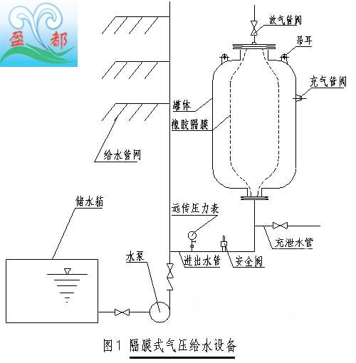 顶部几层采用立式气压罐稳压,屋顶水箱至顶层消火栓栓口的距离:h = 4m