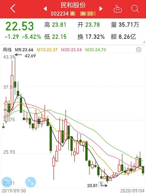 22%,民和股份下跌5.42%.