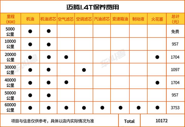 毕竟亚洲龙前六次保养有三次都不用花钱,因而猛一看