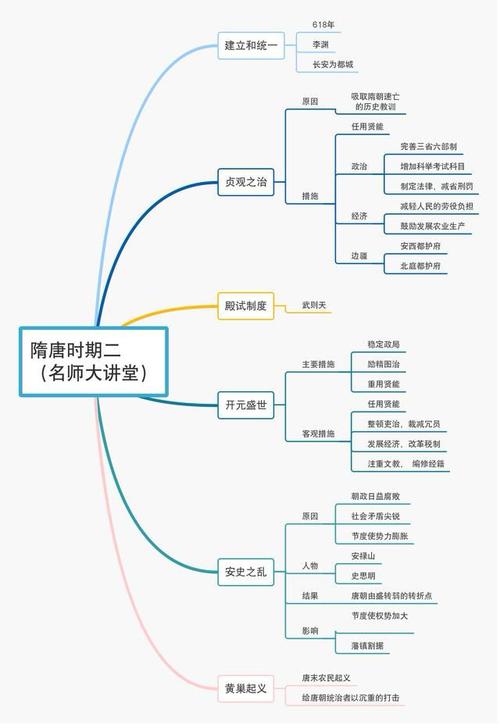 初中历史思维导图(隋一清)