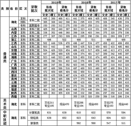 武汉工商学院录取分数线:2017-2019各省录取分数线