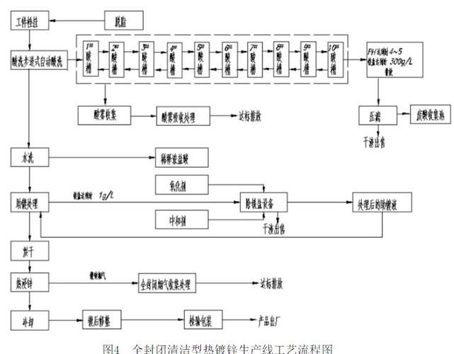 2,工艺流程(工艺流程如图4所示)总体布局如图1所示.
