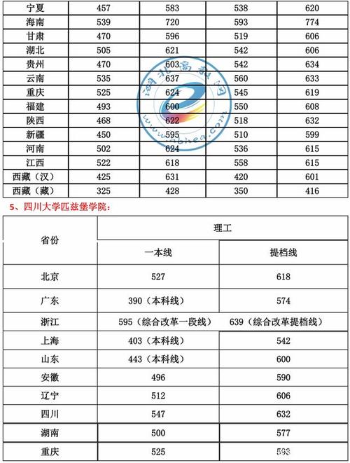 四川大学分数线,四川大学全国各省市录取分数线