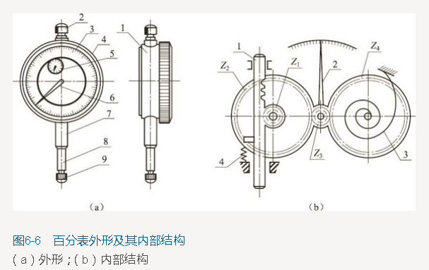 测量技术之机械量仪之百分表和千分表