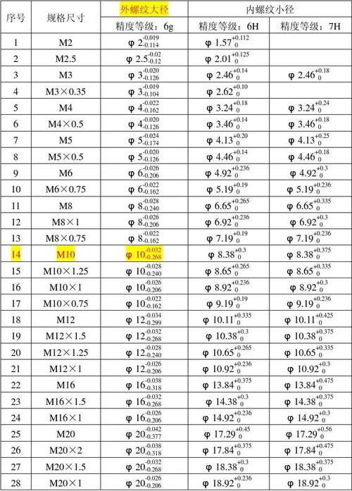 无忧文档 所有分类 工程科技 机械/仪表 螺纹公差  第1页 (共2页,当前