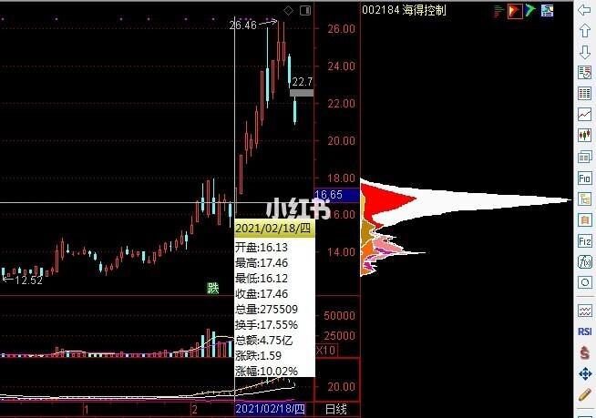 举例:3月3号提醒海得控制将步入调整