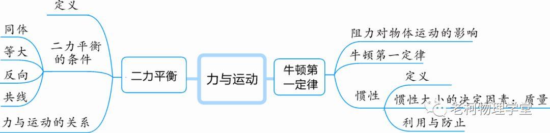 运动和力(力与运动)思维导图