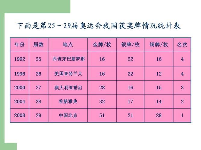 下册数学统计奥运会.ppt