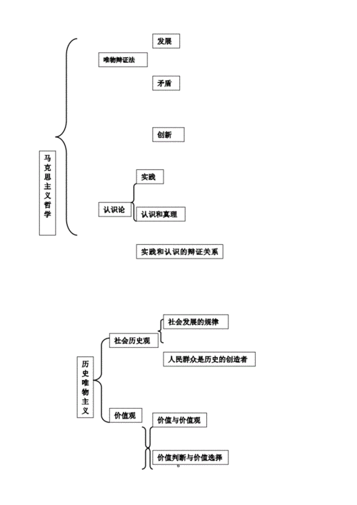 四生活与哲学易错易混知识点汇总分析及高中政治必修四哲学知识结构图