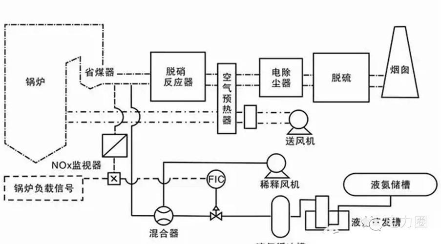 (3)活性炭吸附, (4)电子束脱硝技术     scr脱硝工艺是利用催化剂