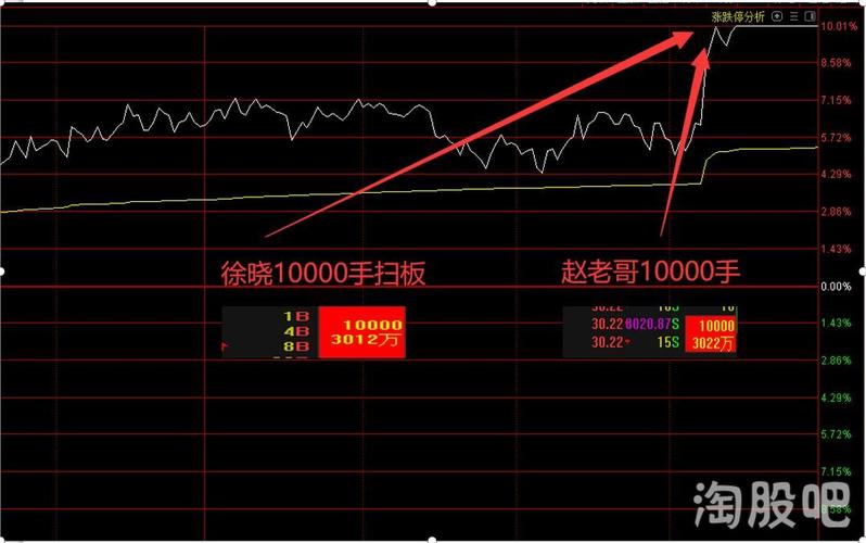赵老哥1.6亿深耕总龙头,两机构1.8亿轰炸方新侠_看懂