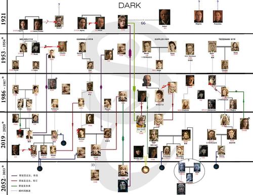看懂人物关系,你才能看懂重磅穿越剧 暗黑>