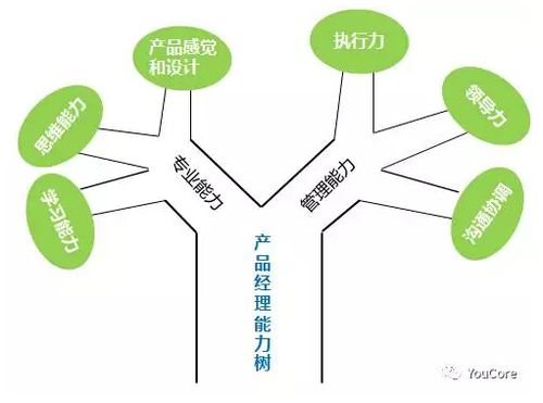 如何利用能力树