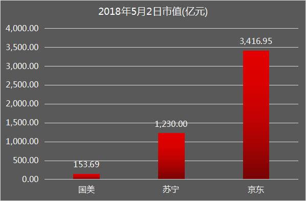 京东市值已经等于22个国美,黄光裕还能否王者归来?