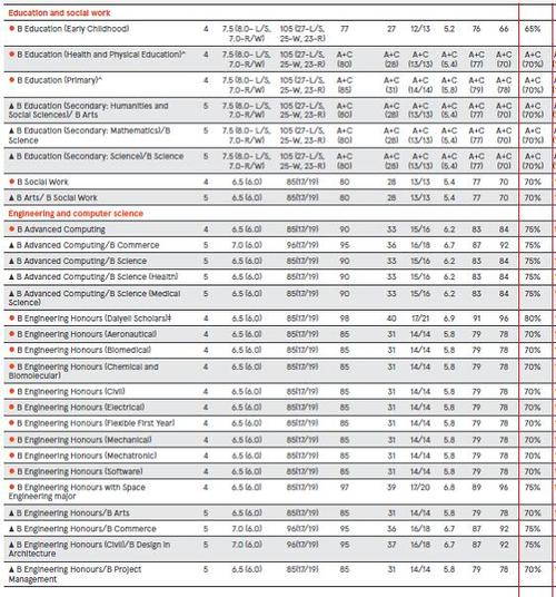 世界排名top 38 悉尼大学高考成绩录取要求
