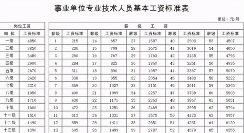 那么再来说一下薪级工资,主要体现工作人员的工作表现和资历.