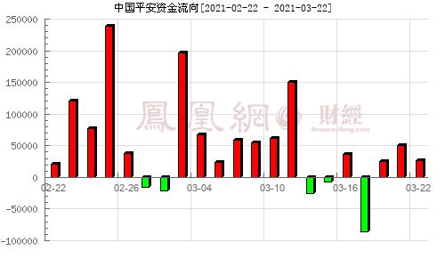 601318股票资金流向,中国平安资金流向查询