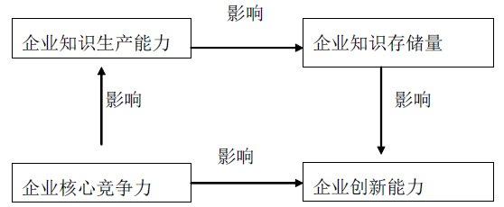 企业竞争力:资源配置 运作方式和员工素质