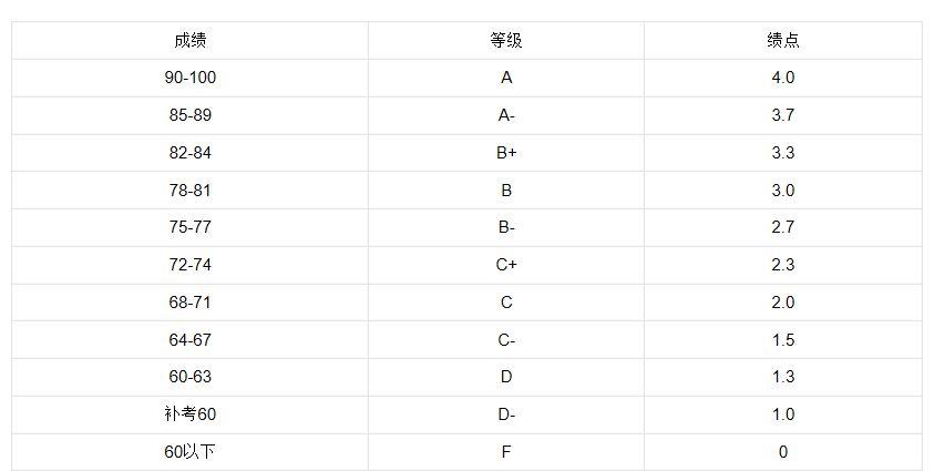 原创60分万岁,多1分浪费?大一的学习绩点到底有多重要?不容小觑!