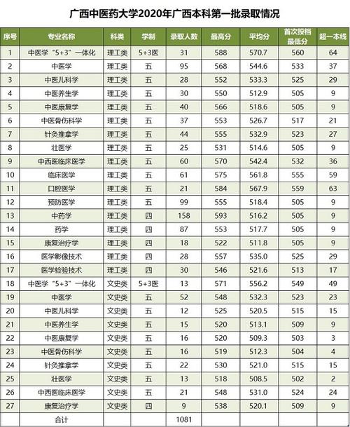 2020广西中医药大学录取分数线汇总(含2018-2019历年)