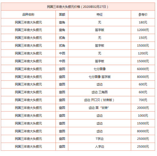 民国三年袁大头银元价格(2020年02月27日)(图文)
