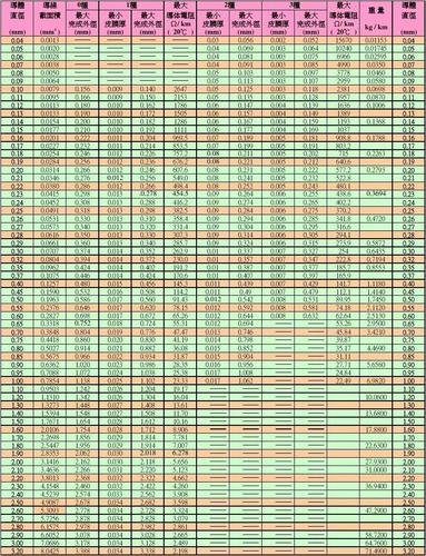 公制漆包线规格表(jis 0,1,2,3)