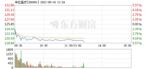 中红医疗5月18日盘中跌幅达5%