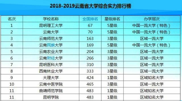 云南省十所最好的大学,在国内排行榜上表现如何?