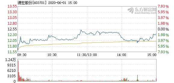 德宏股份6月1日开盘跌幅达5%