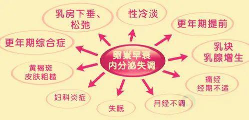 卵巢功能的衰退是一个渐进的过程,从卵巢储备下降到卵巢功能衰竭闭经