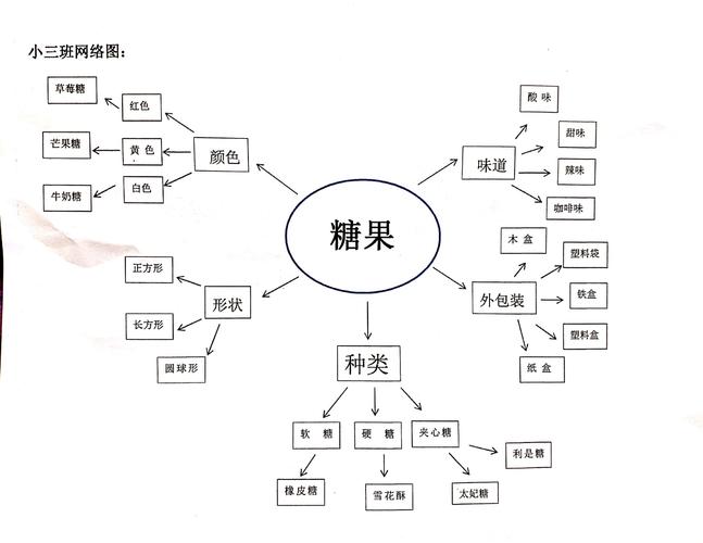 其它 "糖果"——小班"悦"课程活动 写美篇 四,主题思维导图