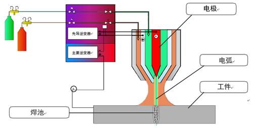 等离子堆焊技术的原理与应用